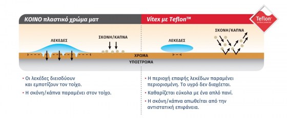 VITEX with TEFLON
